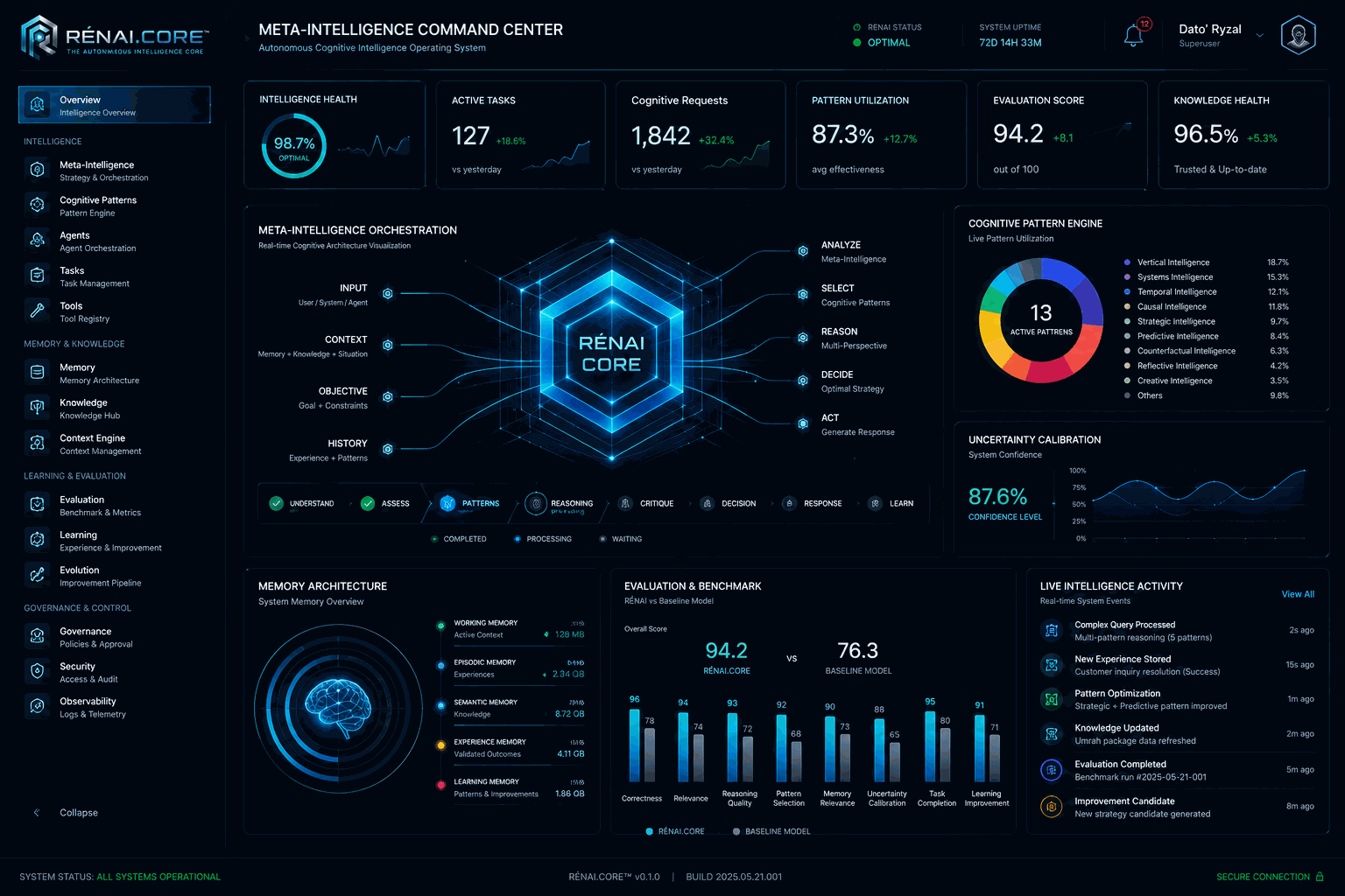 RÉNAI.CORE Meta-Intelligence Command Center prototype interface